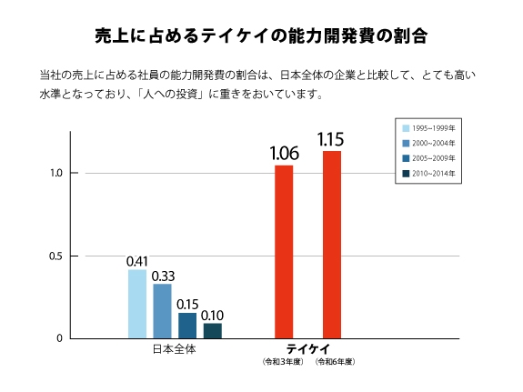 教育訓練(人への投資)