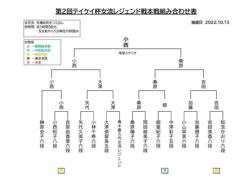 小西和子八段が優勝!【第2回テイケイ杯女流レジェンド戦】